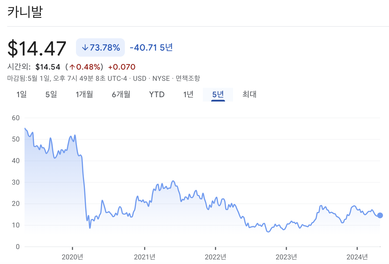 카니발 주가 차트