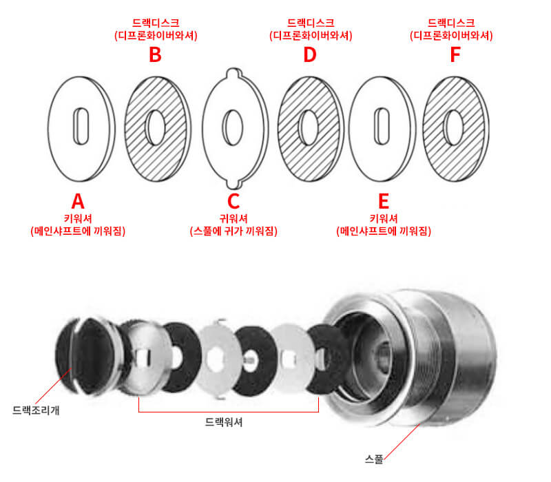 스피닝릴의 드랙시스템 구조