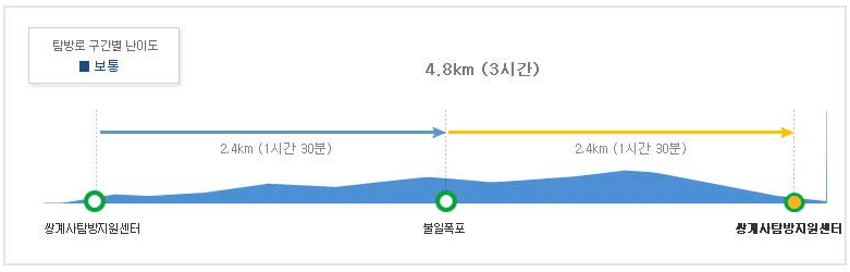 지리산 등산코스