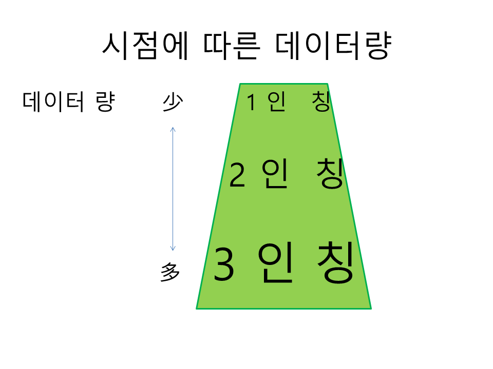소설에서 서술 관점에 따른 데이터 정보 차이