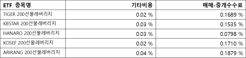 코스피200선물 레버리지, ETF수수료; 기타비용, 매매-중개수수료