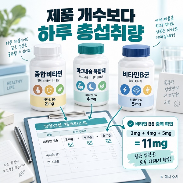 서로 다른 세 가지 영양제에 비타민 B6가 중복되어 하루 총섭취량이 늘어나는 과정을 보여주는 인포그래픽
