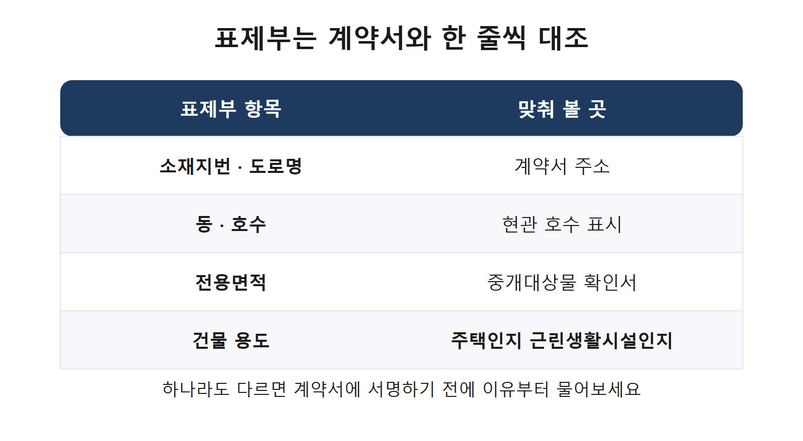등기부등본 표제부 항목과 계약서 대조표