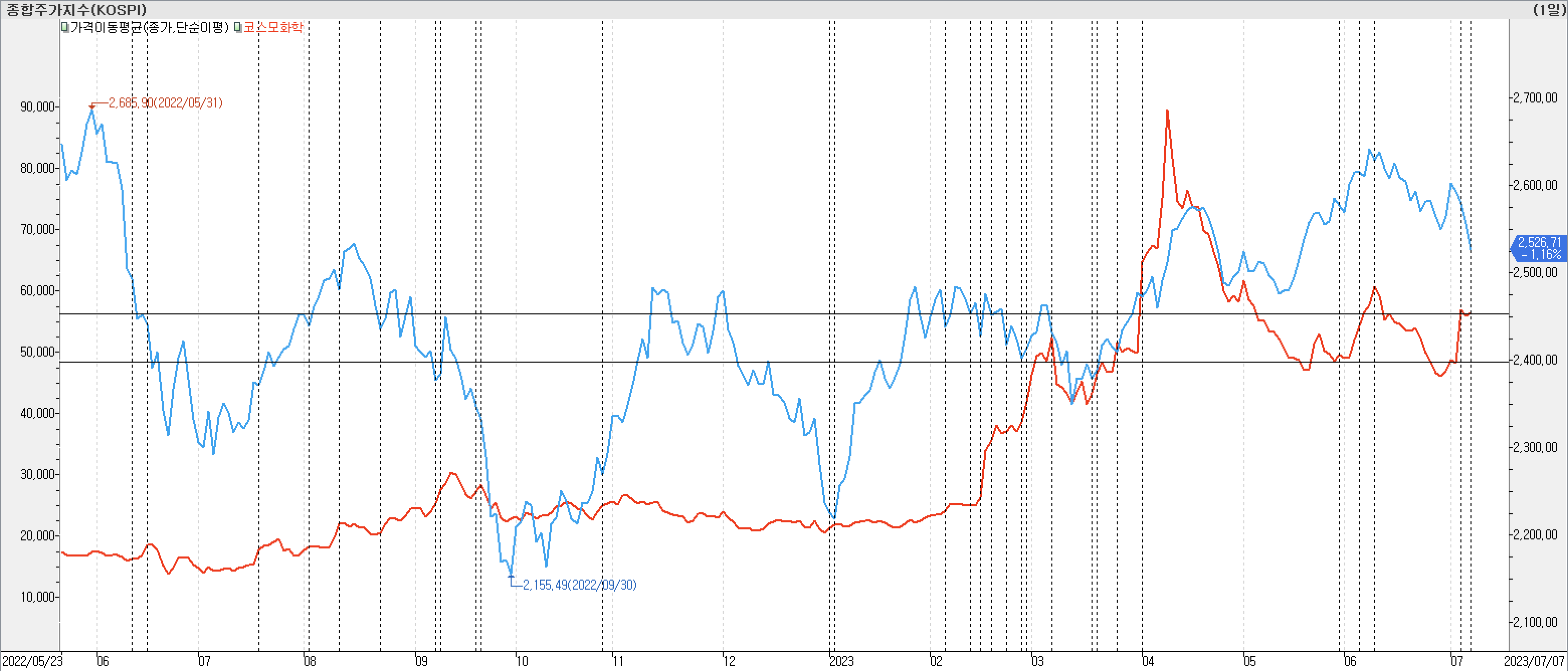 2. 종가선 차트 비교-코스모화학