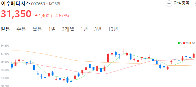 CXL관련주-이수페타시스-주가