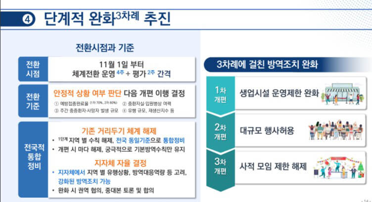 단계적일상회복표