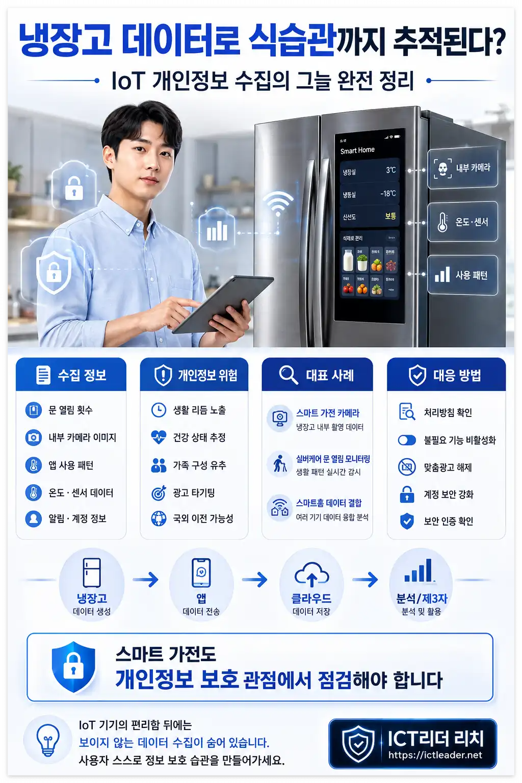 스마트 냉장고 데이터 수집과 개인정보 유출 위험 및 대응 방법을 설명하는 남성 인포그래픽