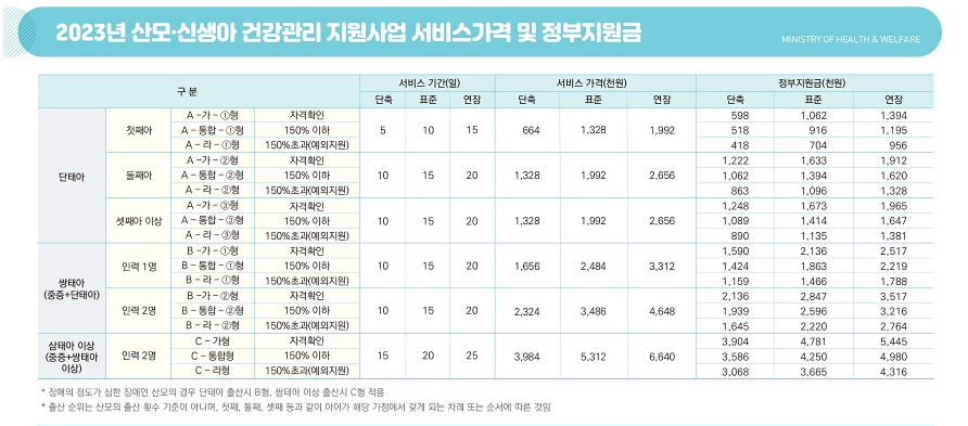 태아유형별 서비스 가격 및 정부지원금