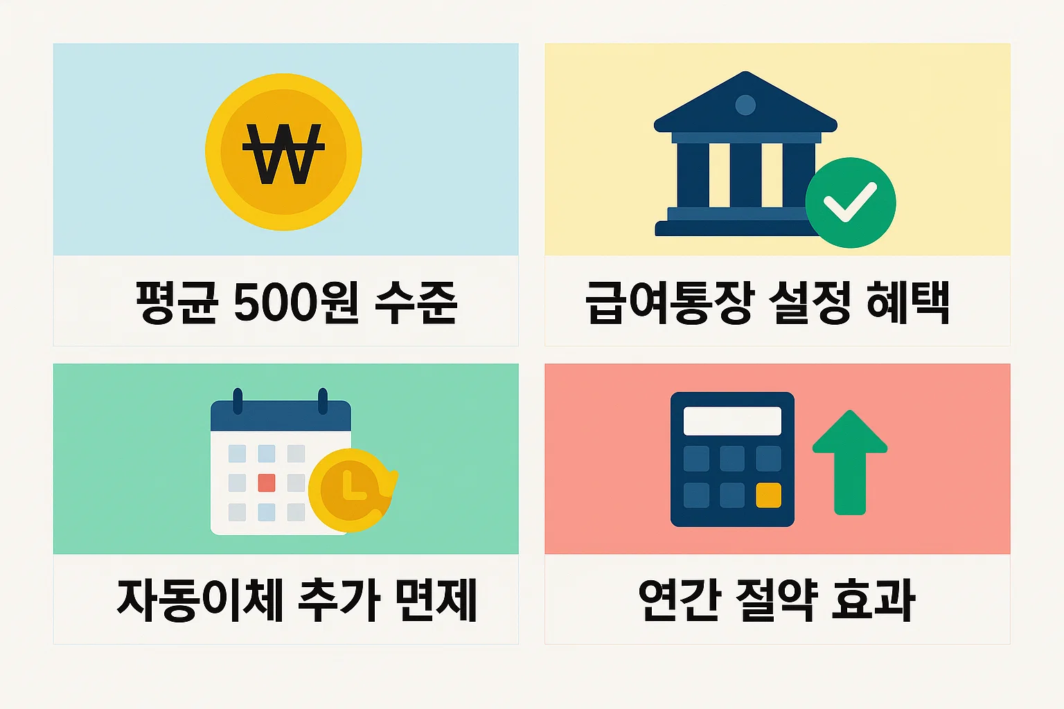 평균 500원 수준의 이체 수수료를 절감할 수 있는 급여통장 설정, 자동이체 추가 면제, 연간 절약 효과 등을 도식화한 인포그래픽입니다. 실생활 절약에 도움되는 팁을 제공합니다.