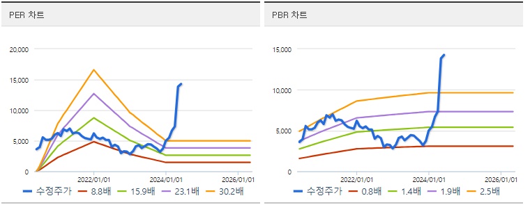 와이씨 PER PBR 지표