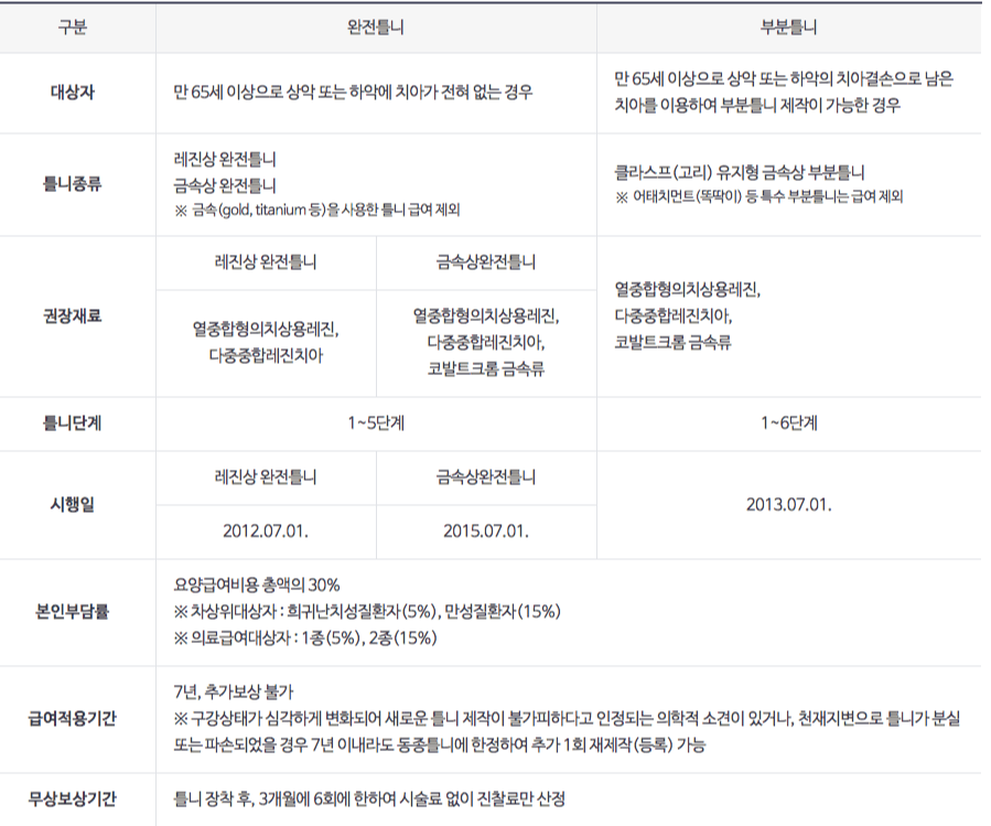 틀니 보장범위