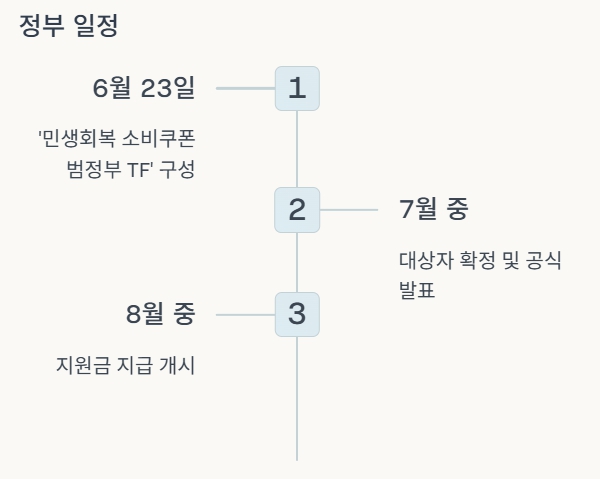 민생회복 지원금 정부 일정