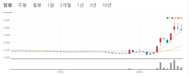 그린생명과학-일봉