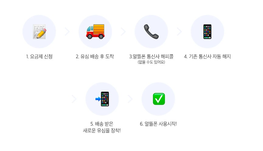 알뜰폰-모요-가입방법