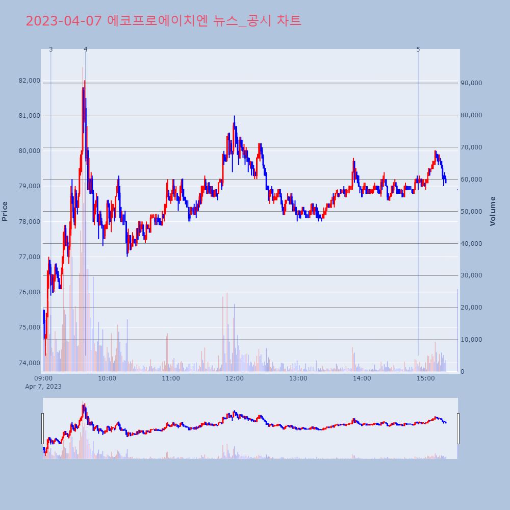 에코프로에이치엔_뉴스공시차트