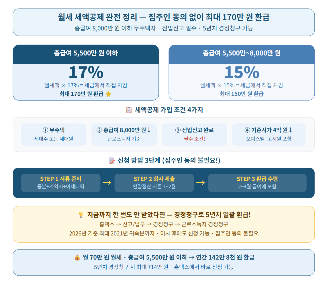 월세 세액공제 완전 정리