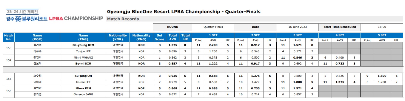 경주 블루원리조트 LPBA 챔피언십 8강 경기결과