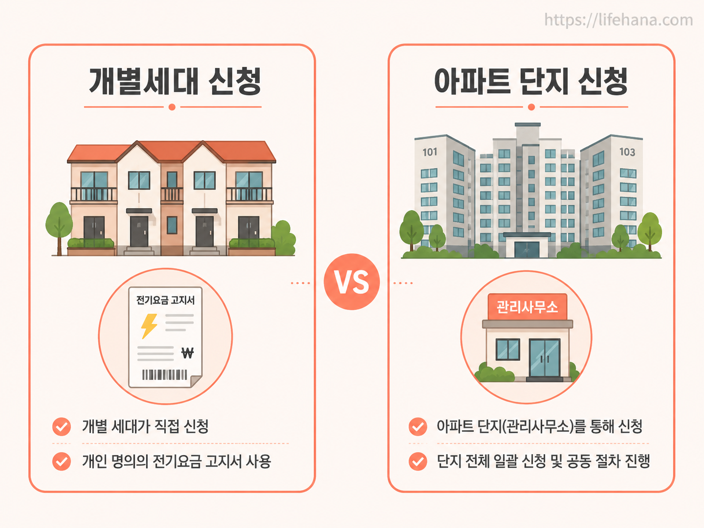 빌라&middot;단독주택의 개별 신청 경로와 관리비 포함 아파트의 단지 신청 경로 차이를 안내하는 인포그래픽