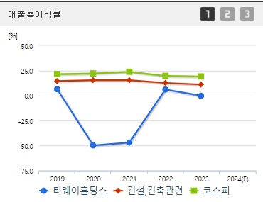 티웨이홀딩스 주가 전망 매출총이익률