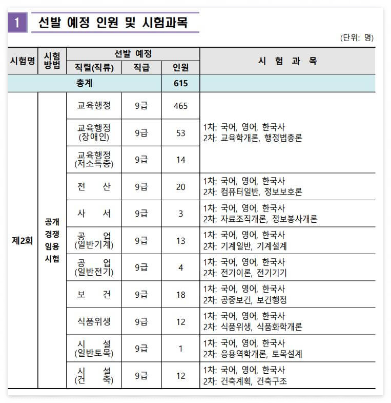 경기도 교육행정직 선발인원
