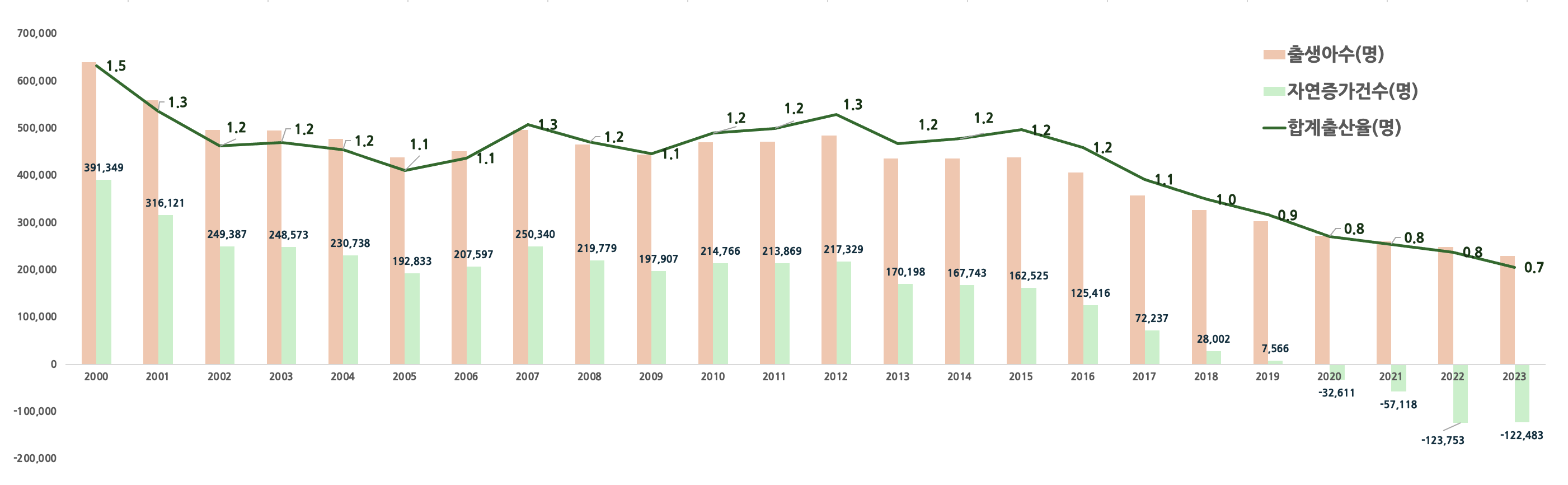 2000년 ~ 2023년 출생아수, 자연증가건수, 합계출산율 ❘ 인구동태 데이터 ❘ 인구감소