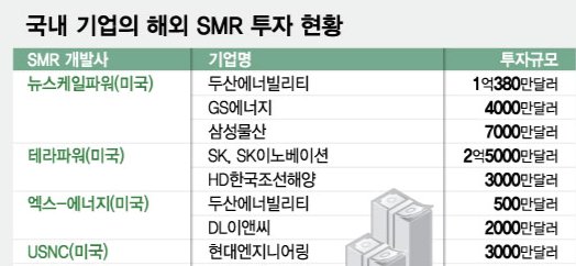 국내 기업의 해외 SMR 투자 현황