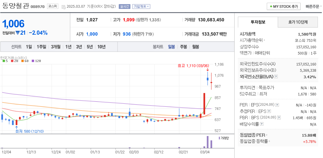 알래스카 LNG 관련주 동양철관 주가 차트