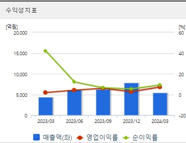 한화시스템 주가 수익성