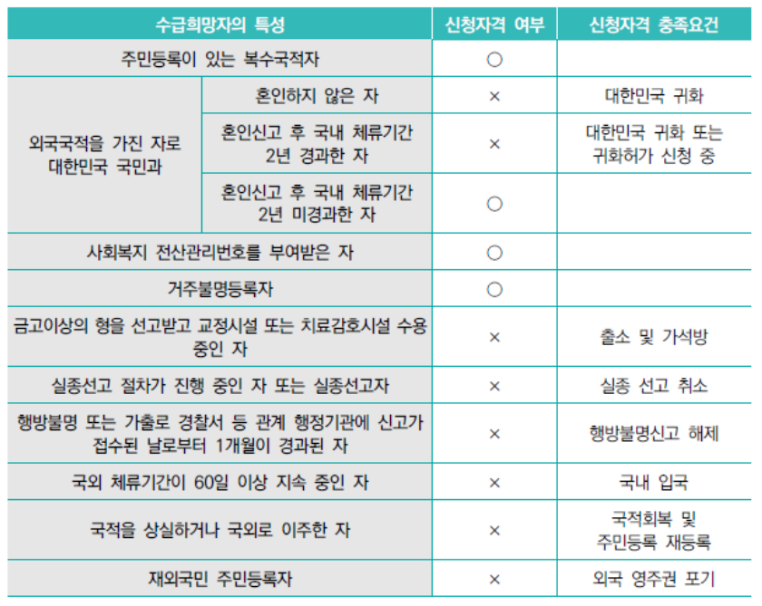 기초연금 신청 방법과 서류, 지급 방식 총 정리