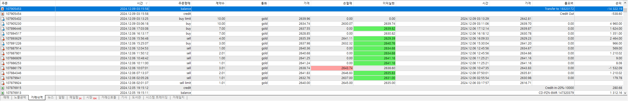 12월 5일 입금 12월 6~9일 까지 매매기록