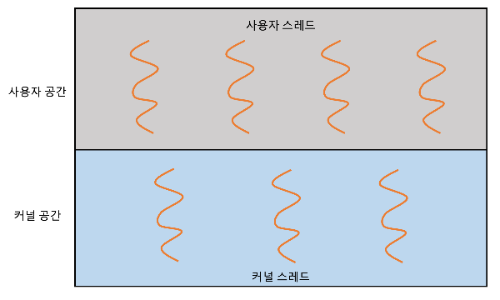 사용자 스레드와 커널 스레드
