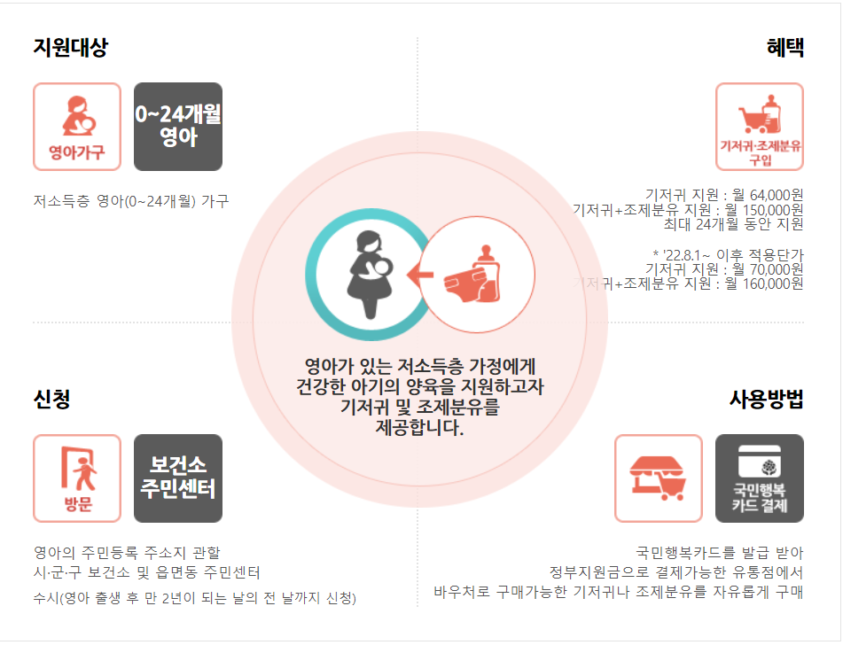 저소득층 기저귀, 분유 바우처 신청하기