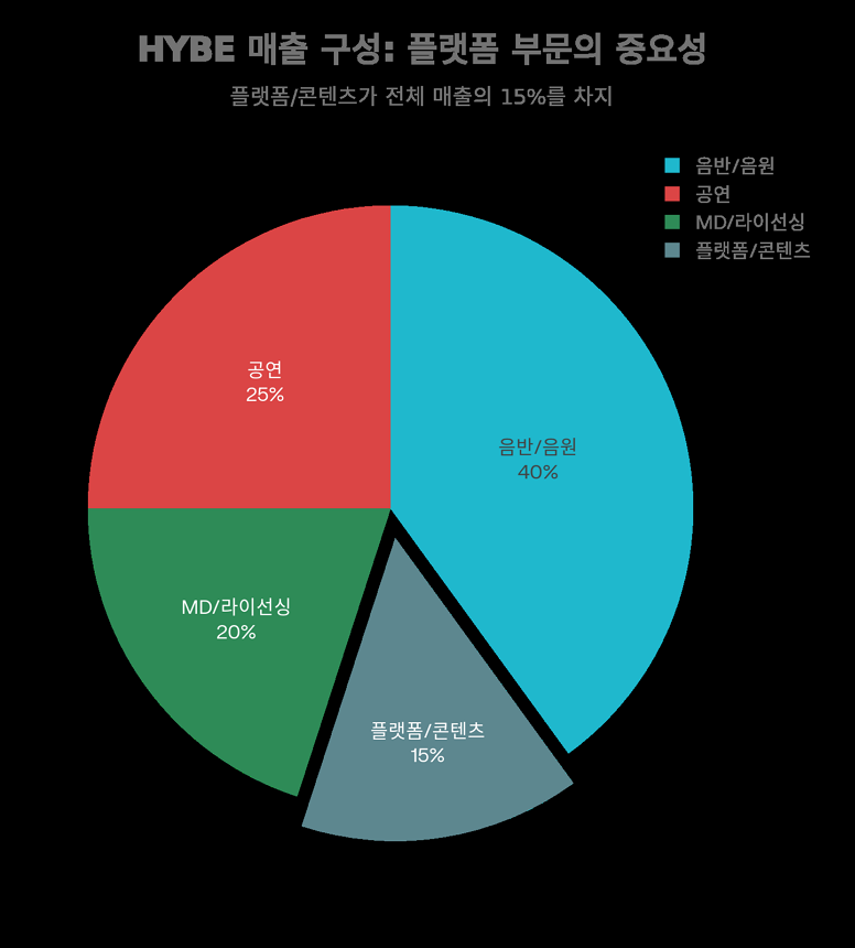 하이브(HYBE) 매출 구성 표