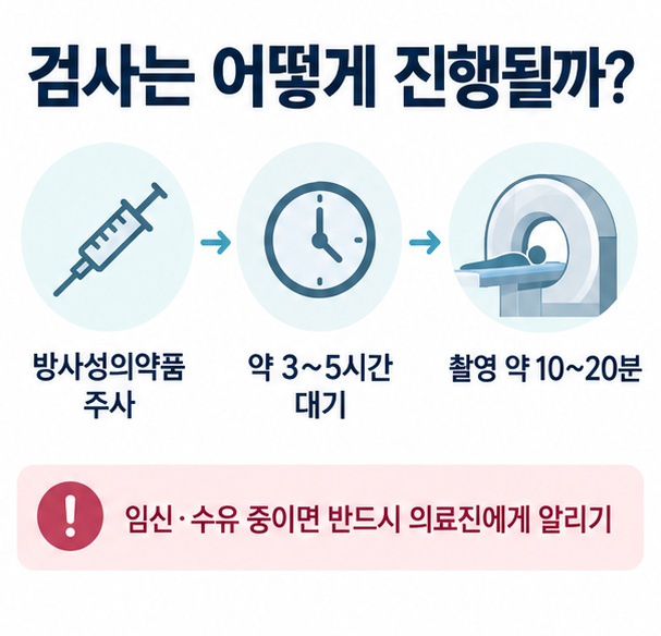 방사성의약품 주사 후 3시간에서 5시간 대기하고 전신을 10분에서 20분 촬영하는 뼈스캔 검사과정을 설명한 인포그래픽