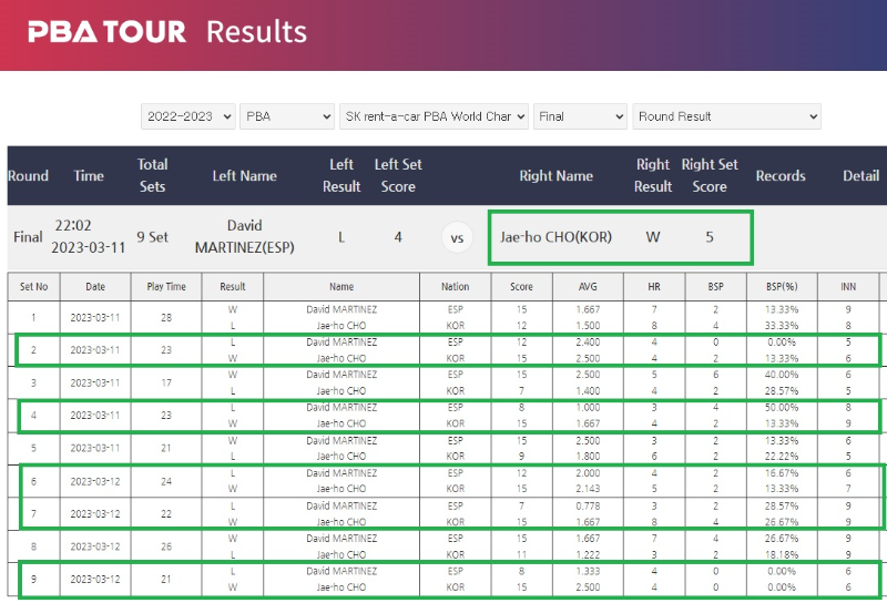 SK렌터카 PBA 월드챔피언십 2023 결승전 경기결과 : 우승 조재호, 준우승 마르티네스