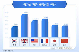 배당의 중요성과 국가별 배당성향