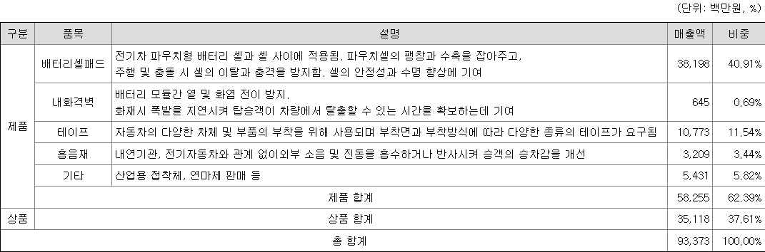 이닉스 주요 제품별 매출 현황