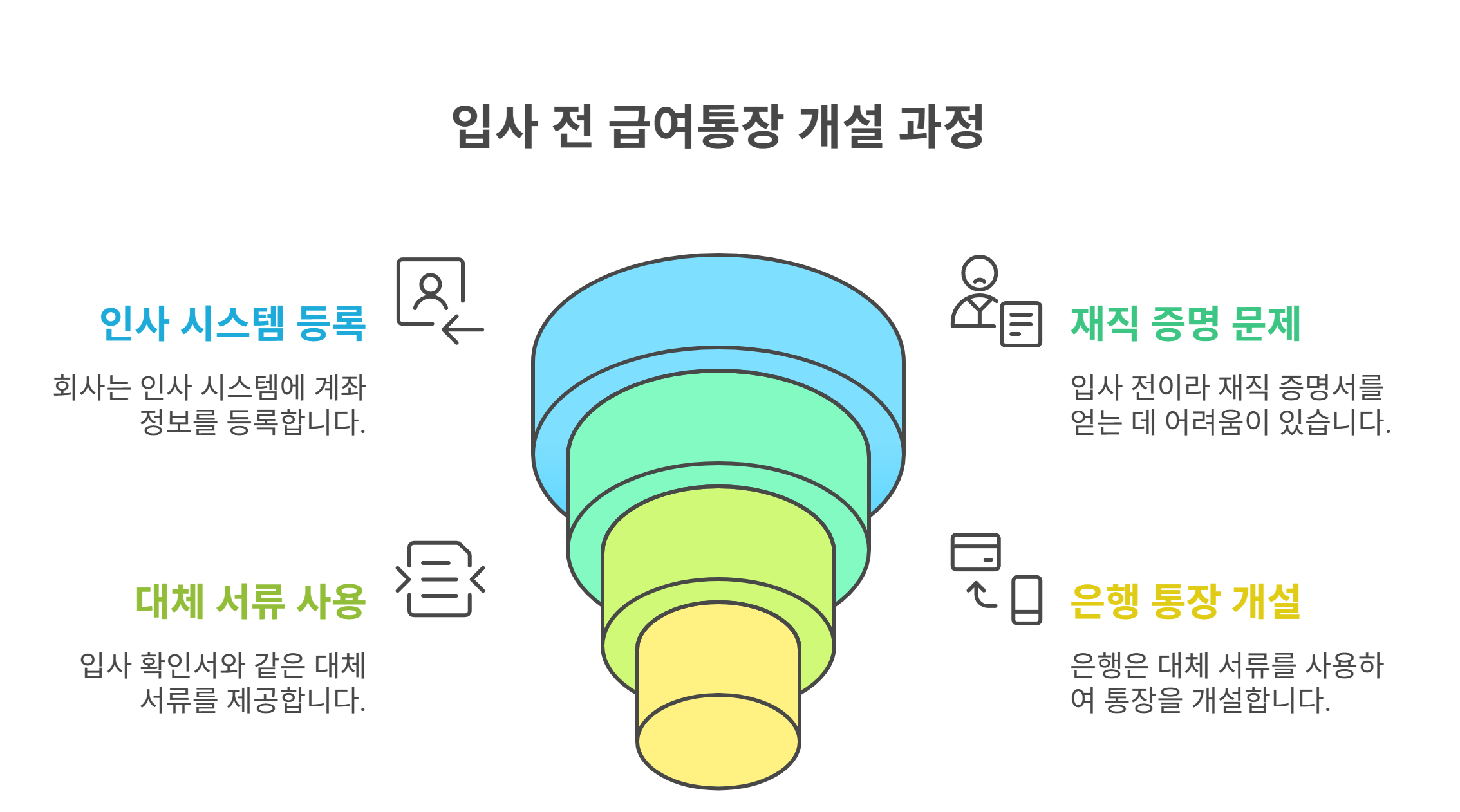 입사 전 급여통장 개설 요구, 일반적인 사례는?