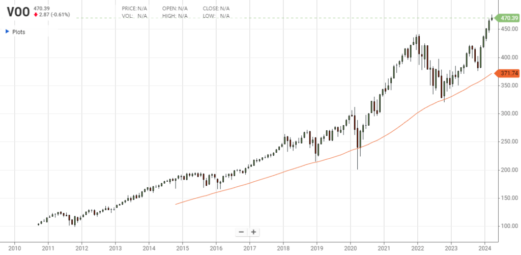매달 10만원 VOO 적립식 투자 성장 차트