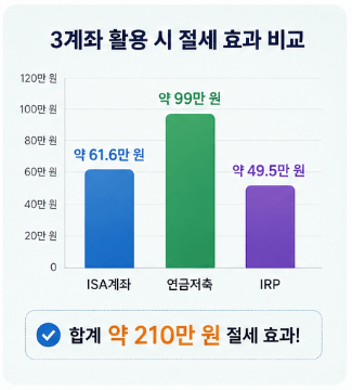 3계좌 활용 시 절세 효과 비교
