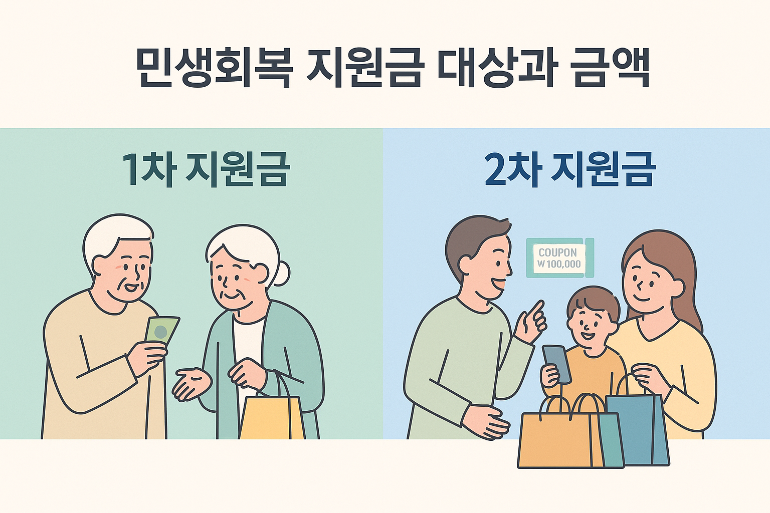 alt="민생회복지원금 1차 2차 대상, 지급일, 금액 총정리"