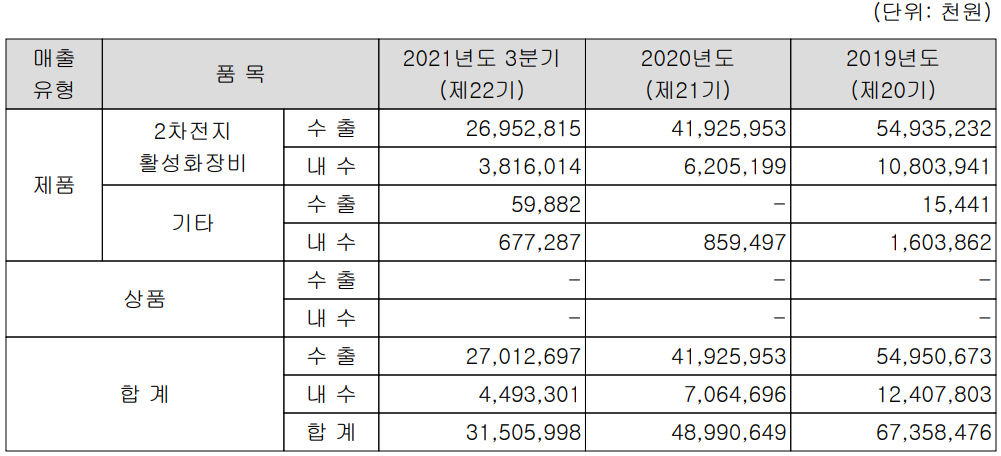에이프로 실적 구분 현황 (2021년 3분기)