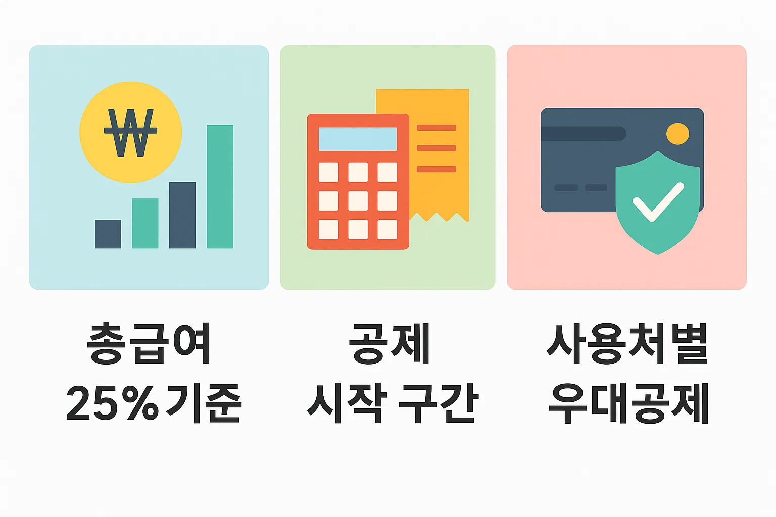 체크카드와 신용카드 소득공제의 기본 구조를 요약한 인포그래픽으로, 총급여 25% 기준&middot;공제 시작 구간&middot;사용처별 우대공제를 시각화했습니다.