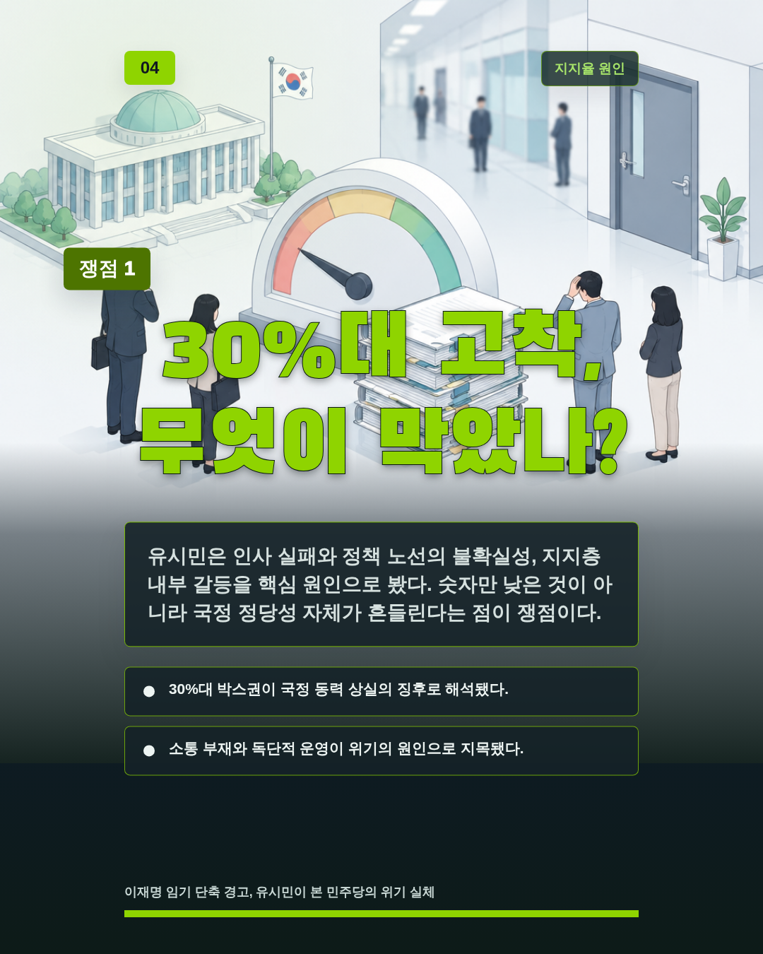30%대 고착, 무엇이 막았나?