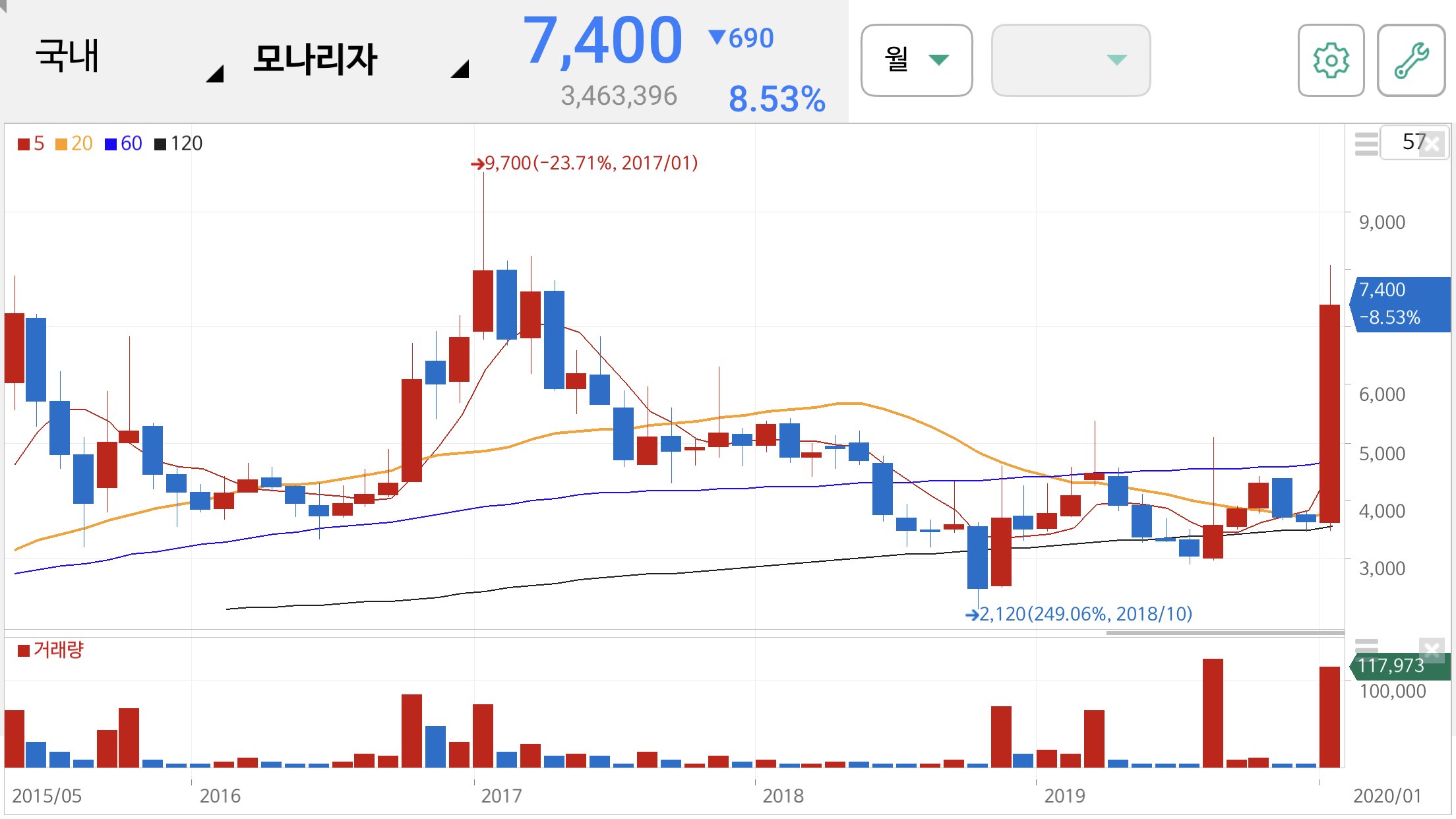 모나리자 주가 전망