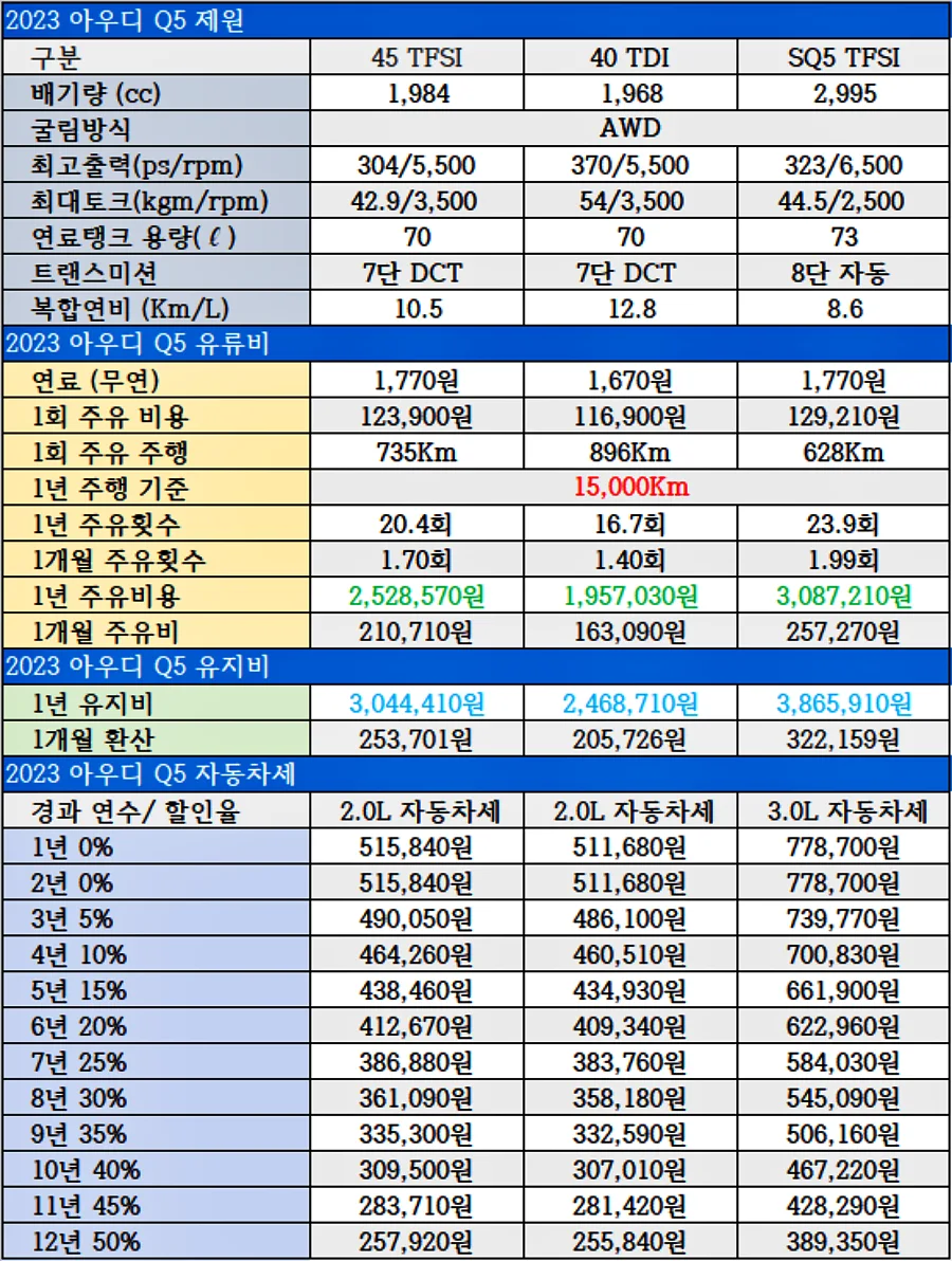 아우디 Q5 유지비, 2.0 자동차세, 3.0 자동차세, 연료탱크 용량, 1회 주유 주행거리