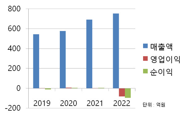 뉴인텍 재무 차트