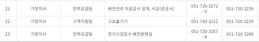 한국전력공사 부산&middot;울산광역시 사업소 고객센터 전화번호 (한전 콜센터 연락처)