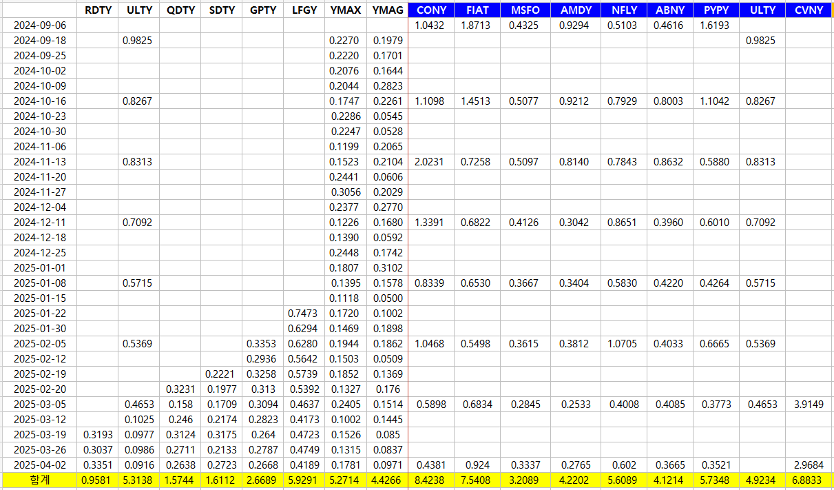 일드맥스 C그룹 배당 데이터