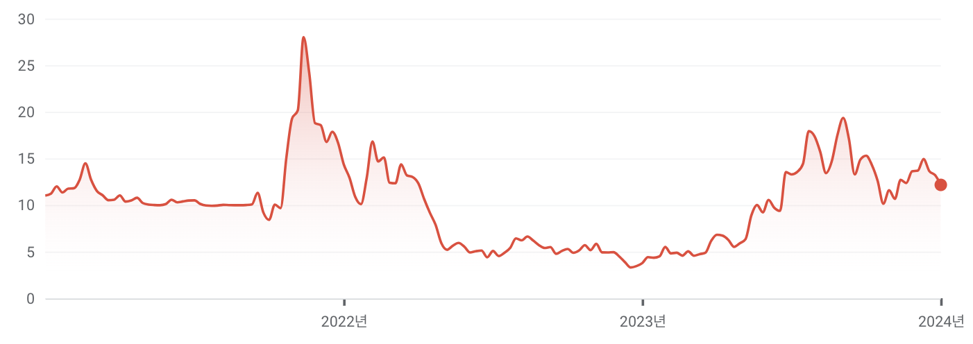 아이온큐 주가를 그래프로 나타낸 표